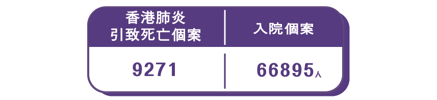 肺炎引致死亡及入院个案
